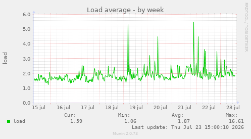 Load average