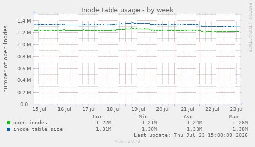 Inode table usage