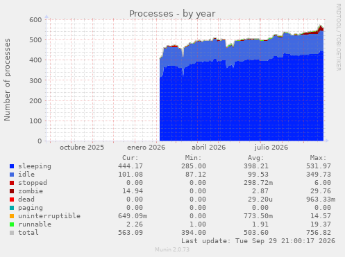 Processes
