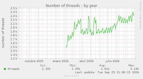 Number of threads