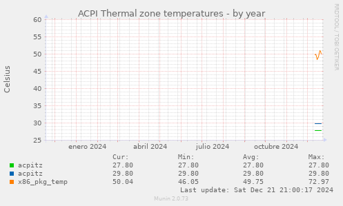 ACPI Thermal zone temperatures