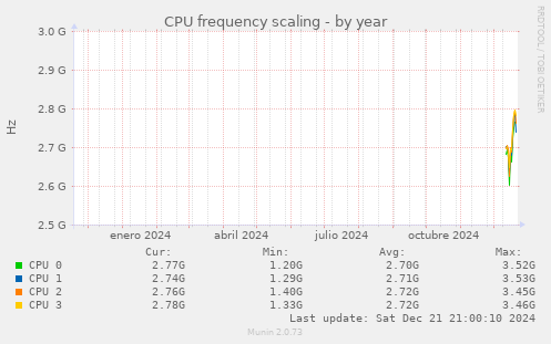 CPU frequency scaling