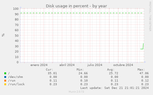 Disk usage in percent