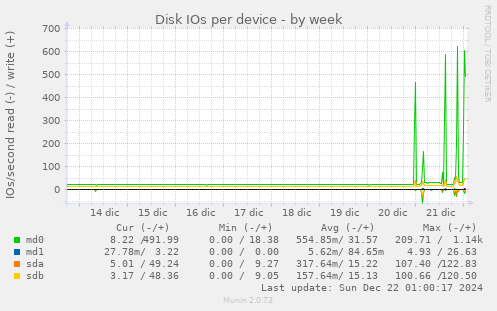 Disk IOs per device