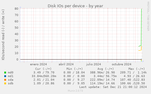 Disk IOs per device