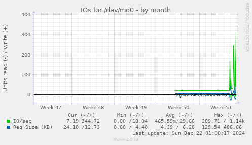 IOs for /dev/md0