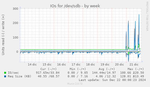 IOs for /dev/sdb