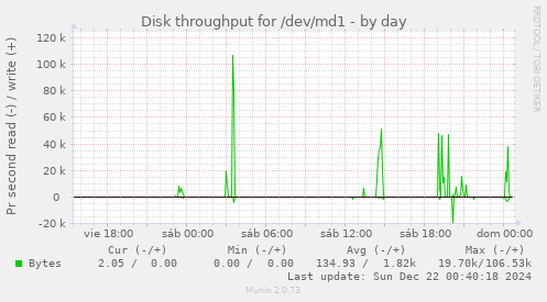 Disk throughput for /dev/md1