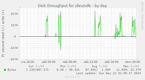 Disk throughput for /dev/sdb