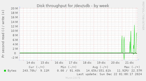 Disk throughput for /dev/sdb