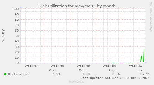 Disk utilization for /dev/md0