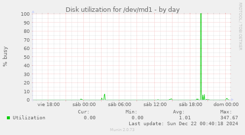 Disk utilization for /dev/md1