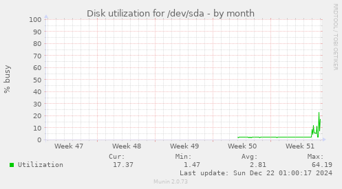 Disk utilization for /dev/sda