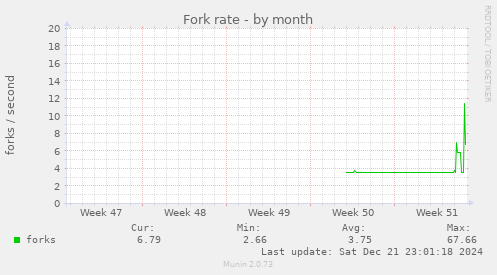 Fork rate