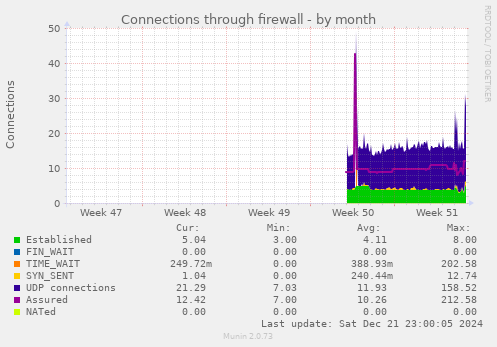 Connections through firewall