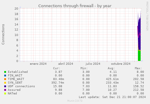 Connections through firewall