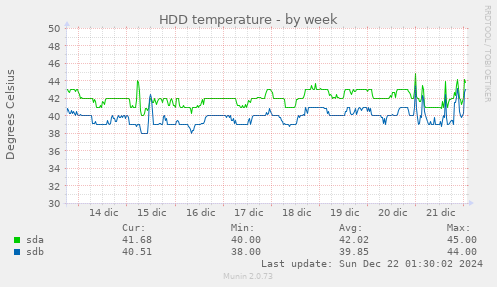 HDD temperature