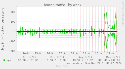 bmesh traffic