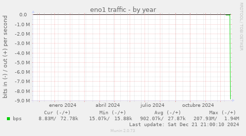 eno1 traffic