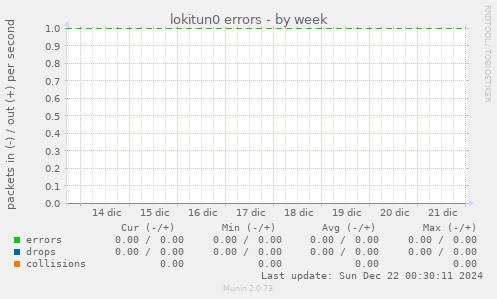 lokitun0 errors