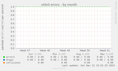 virbr0 errors