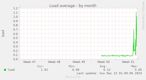 Load average