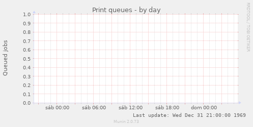 Print queues