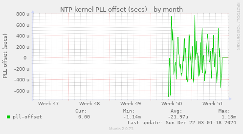 NTP kernel PLL offset (secs)