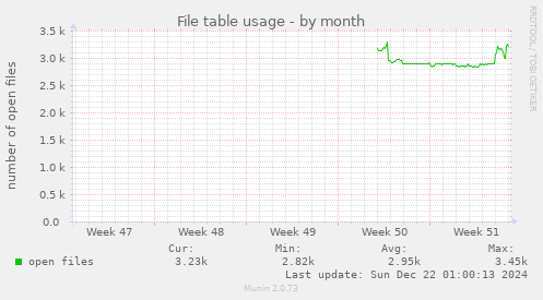 File table usage