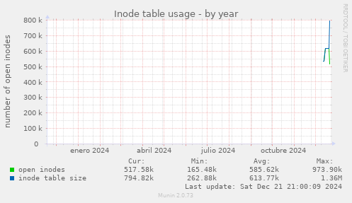 Inode table usage