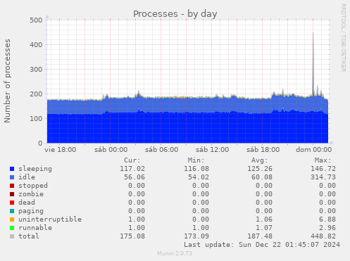 Processes