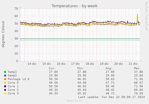 Temperatures