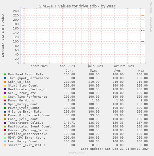 S.M.A.R.T values for drive sdb