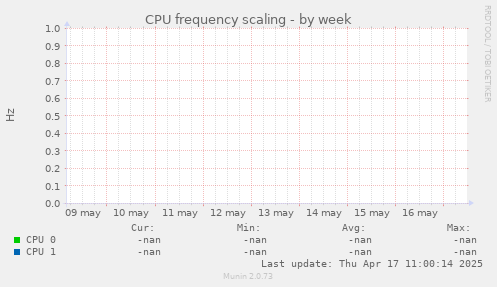 CPU frequency scaling