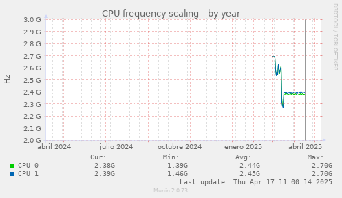 CPU frequency scaling