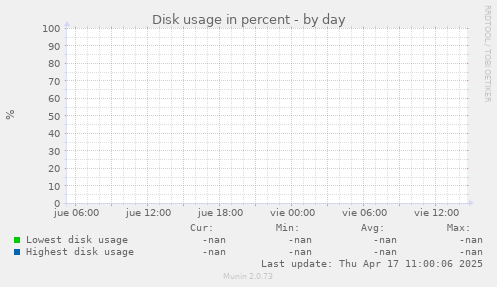 Disk usage in percent