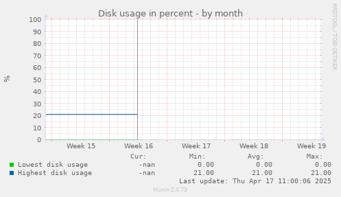 Disk usage in percent