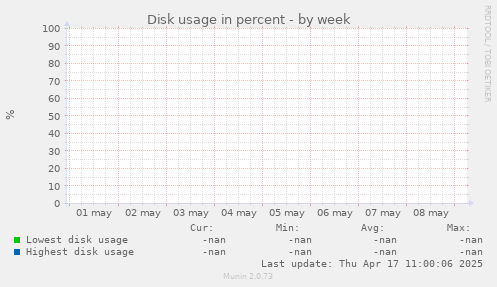 Disk usage in percent