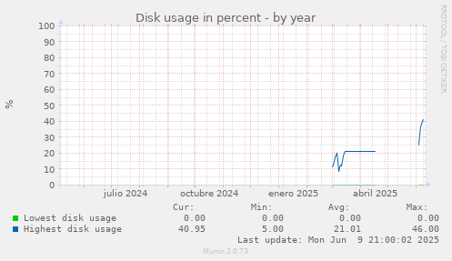 Disk usage in percent
