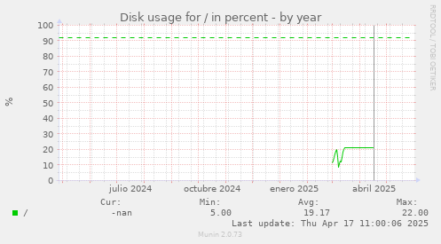 Disk usage for / in percent