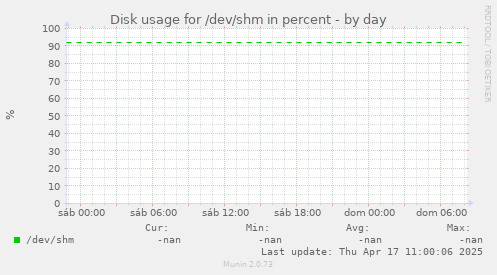 Disk usage for /dev/shm in percent