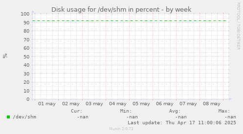 Disk usage for /dev/shm in percent