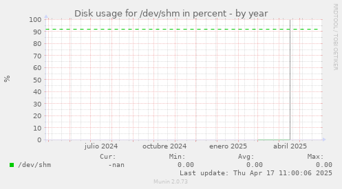 Disk usage for /dev/shm in percent