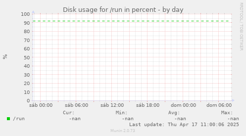 Disk usage for /run in percent