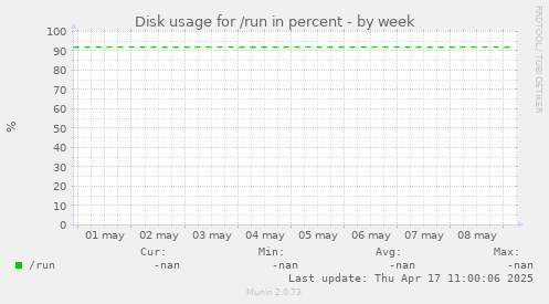 Disk usage for /run in percent