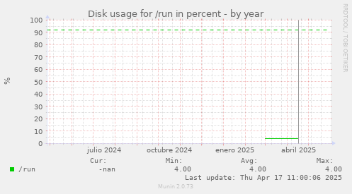 Disk usage for /run in percent