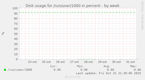 Disk usage for /run/user/1000 in percent