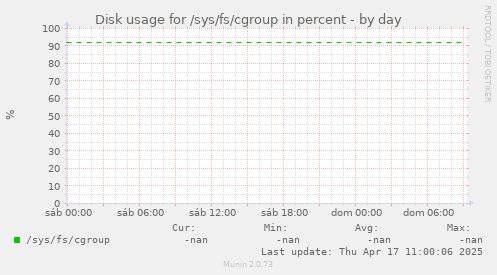 Disk usage for /sys/fs/cgroup in percent