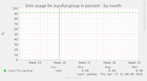 Disk usage for /sys/fs/cgroup in percent