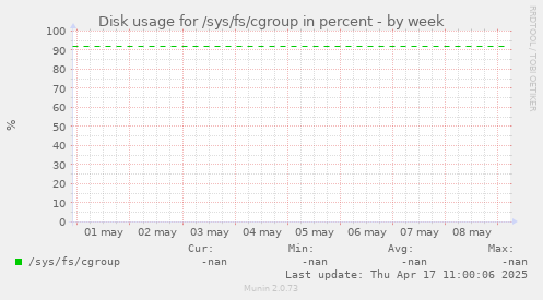 Disk usage for /sys/fs/cgroup in percent